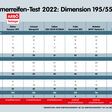 BILD zu OTS - ARBÖ-Sommerreifentest, Tabelle, 2022