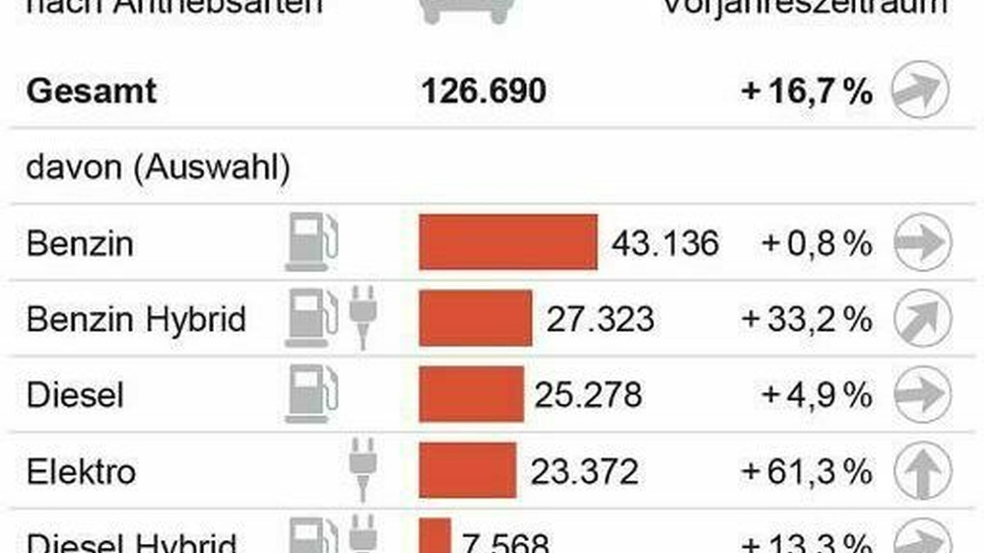 Neuzulassungen: Pkw-Neuzulassungen Im Ersten Halbjahr 2023 Stark ...