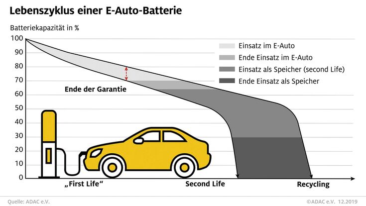 E-Auto-Batterien hindern Werkstätten und Versicherer