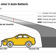 Elektromobilität Technologie Energie Auto Recycling Second Life E-Auto-Akku
